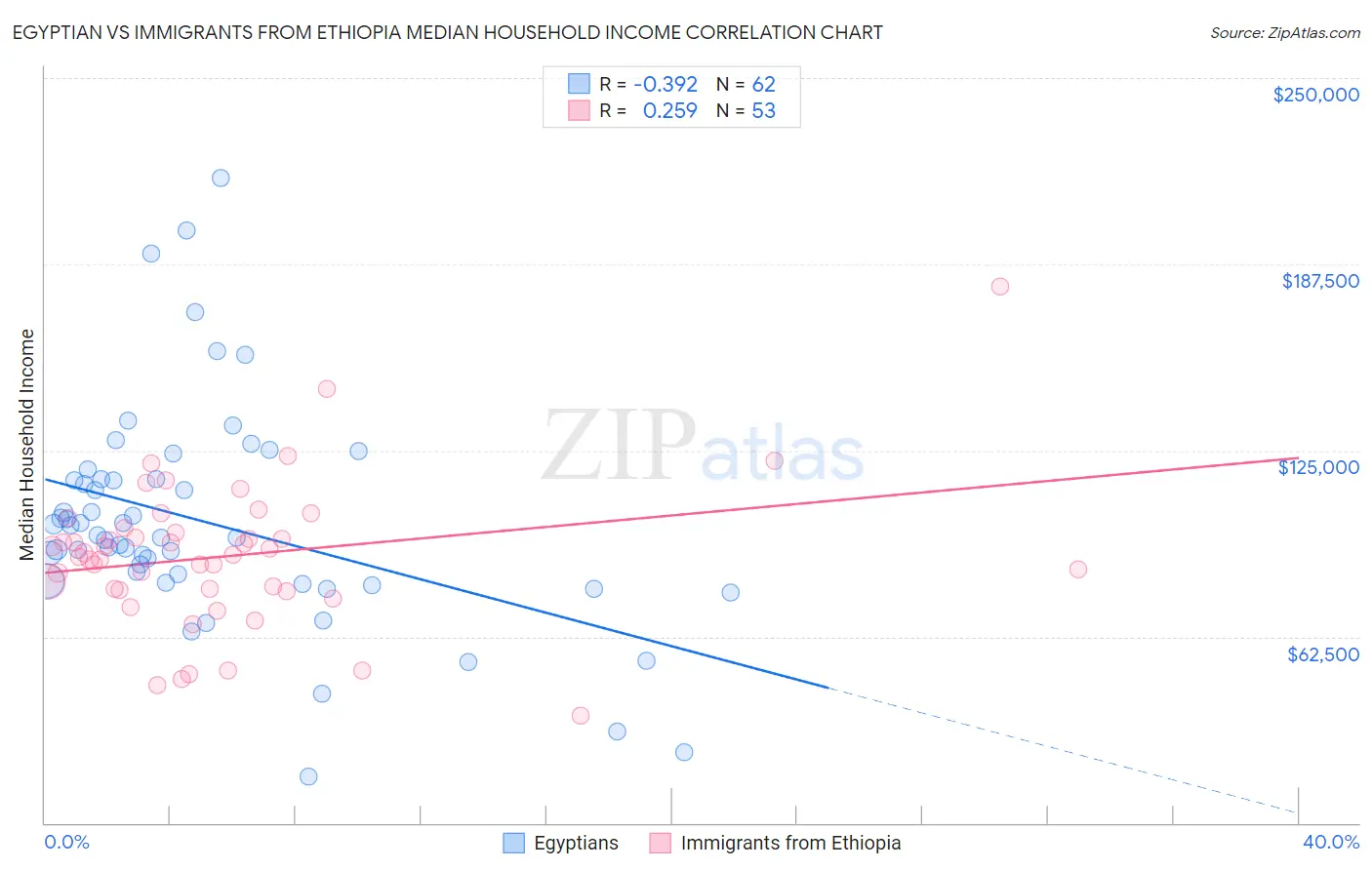 Egyptian vs Immigrants from Ethiopia Median Household Income