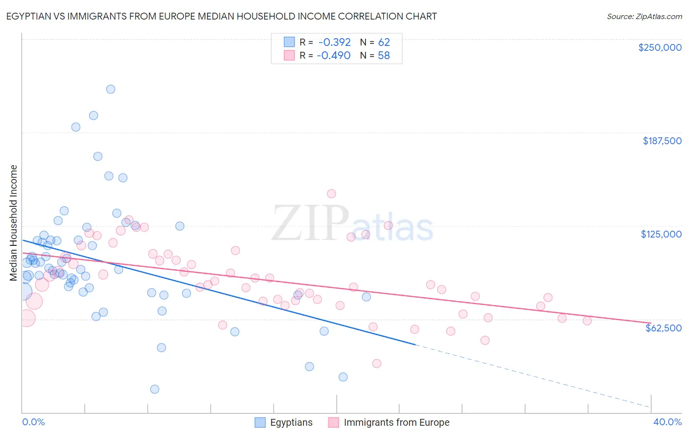 Egyptian vs Immigrants from Europe Median Household Income