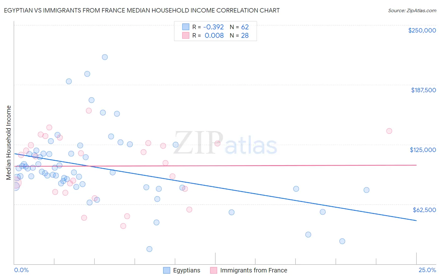 Egyptian vs Immigrants from France Median Household Income