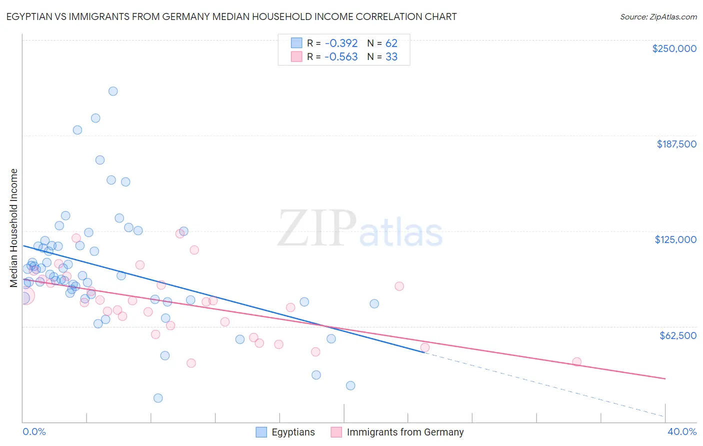 Egyptian vs Immigrants from Germany Median Household Income