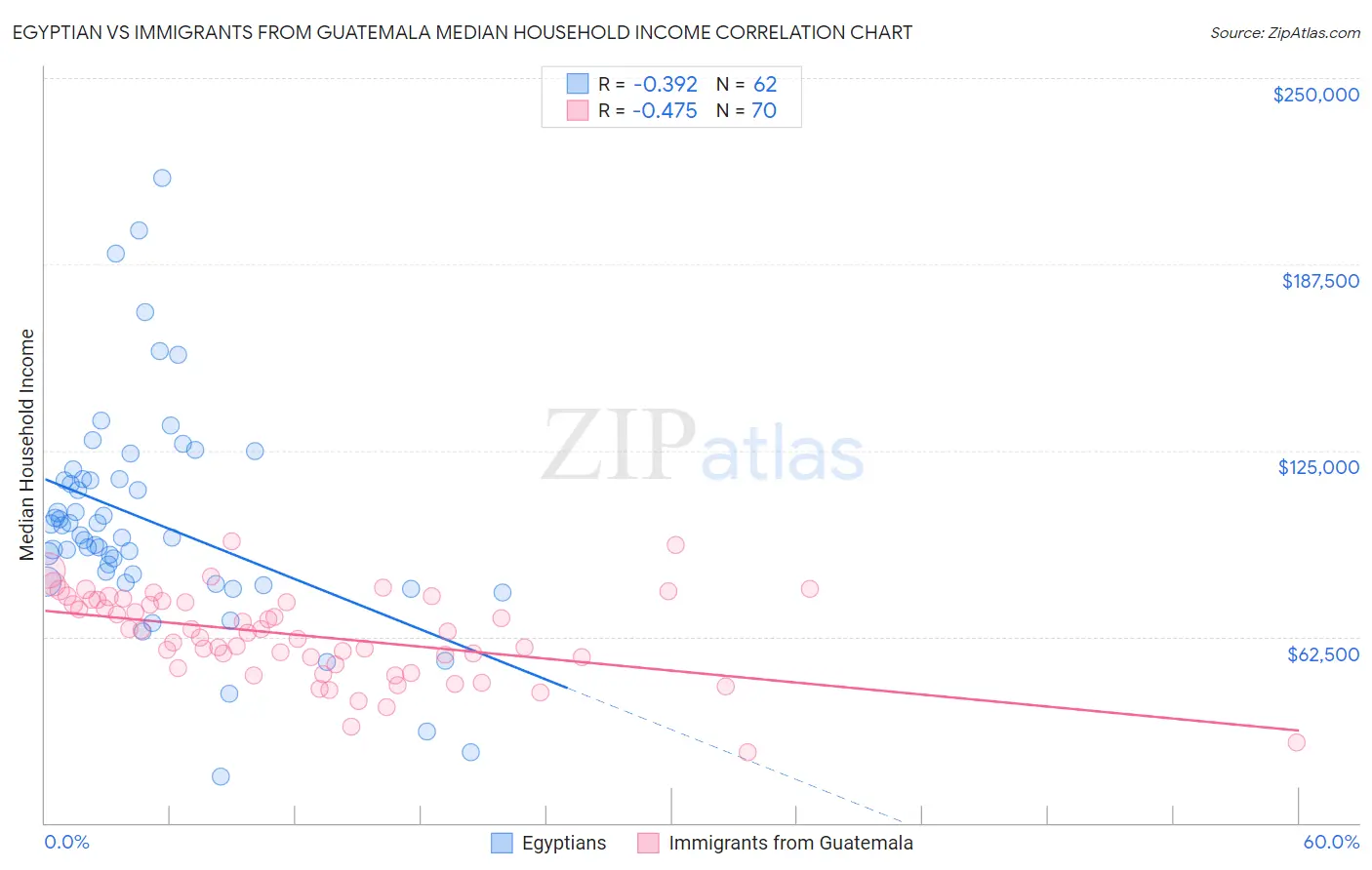 Egyptian vs Immigrants from Guatemala Median Household Income
