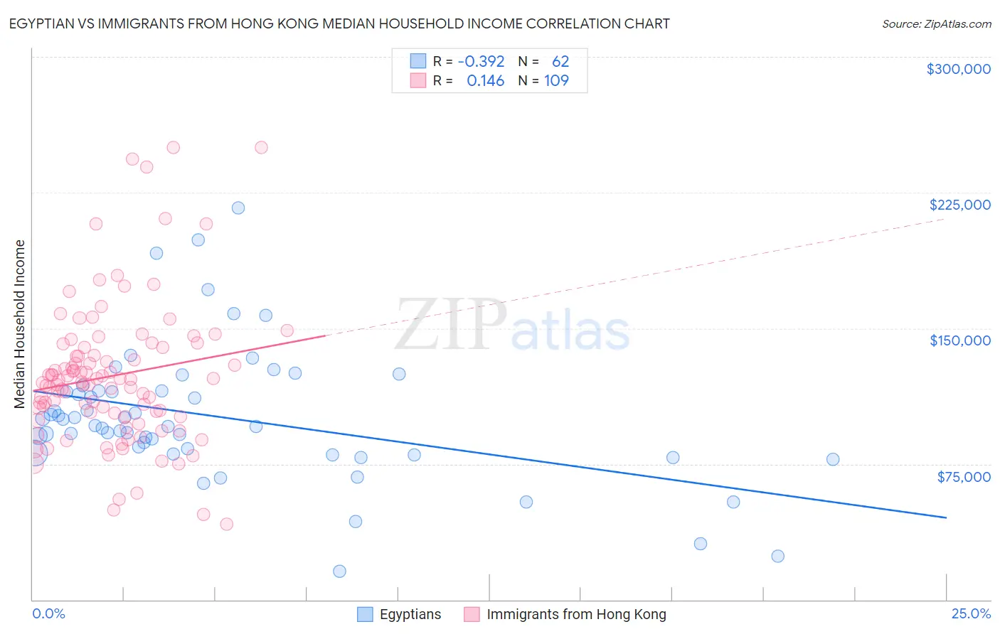 Egyptian vs Immigrants from Hong Kong Median Household Income