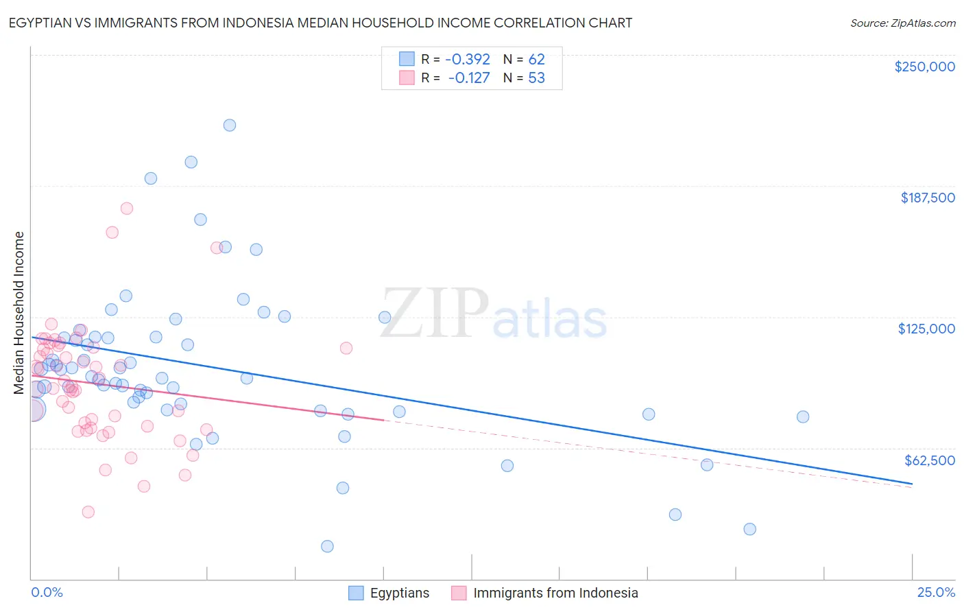 Egyptian vs Immigrants from Indonesia Median Household Income