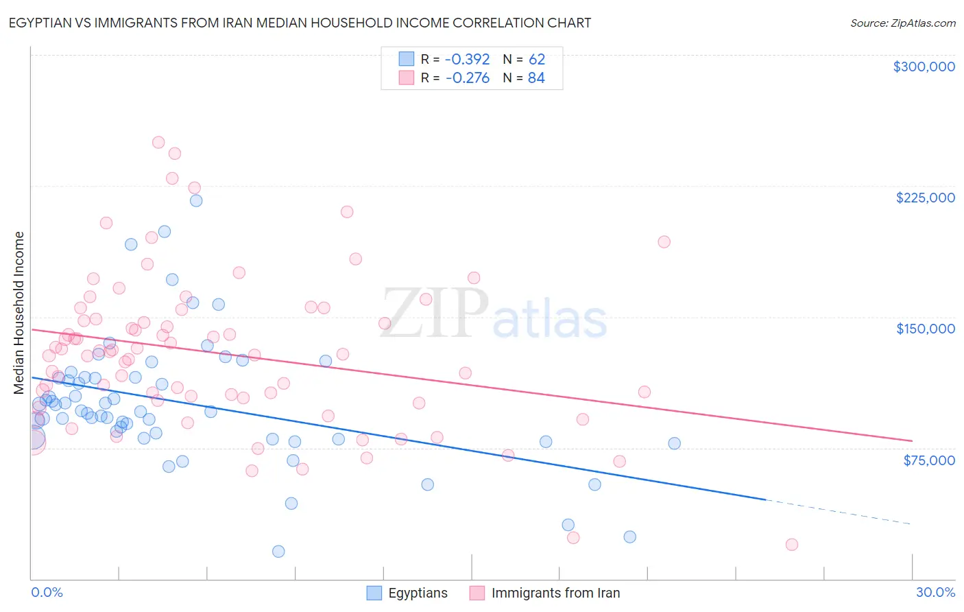 Egyptian vs Immigrants from Iran Median Household Income
