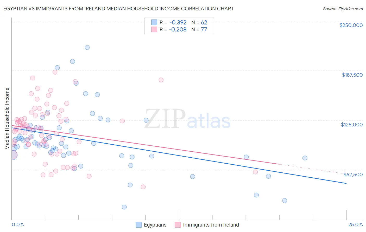 Egyptian vs Immigrants from Ireland Median Household Income