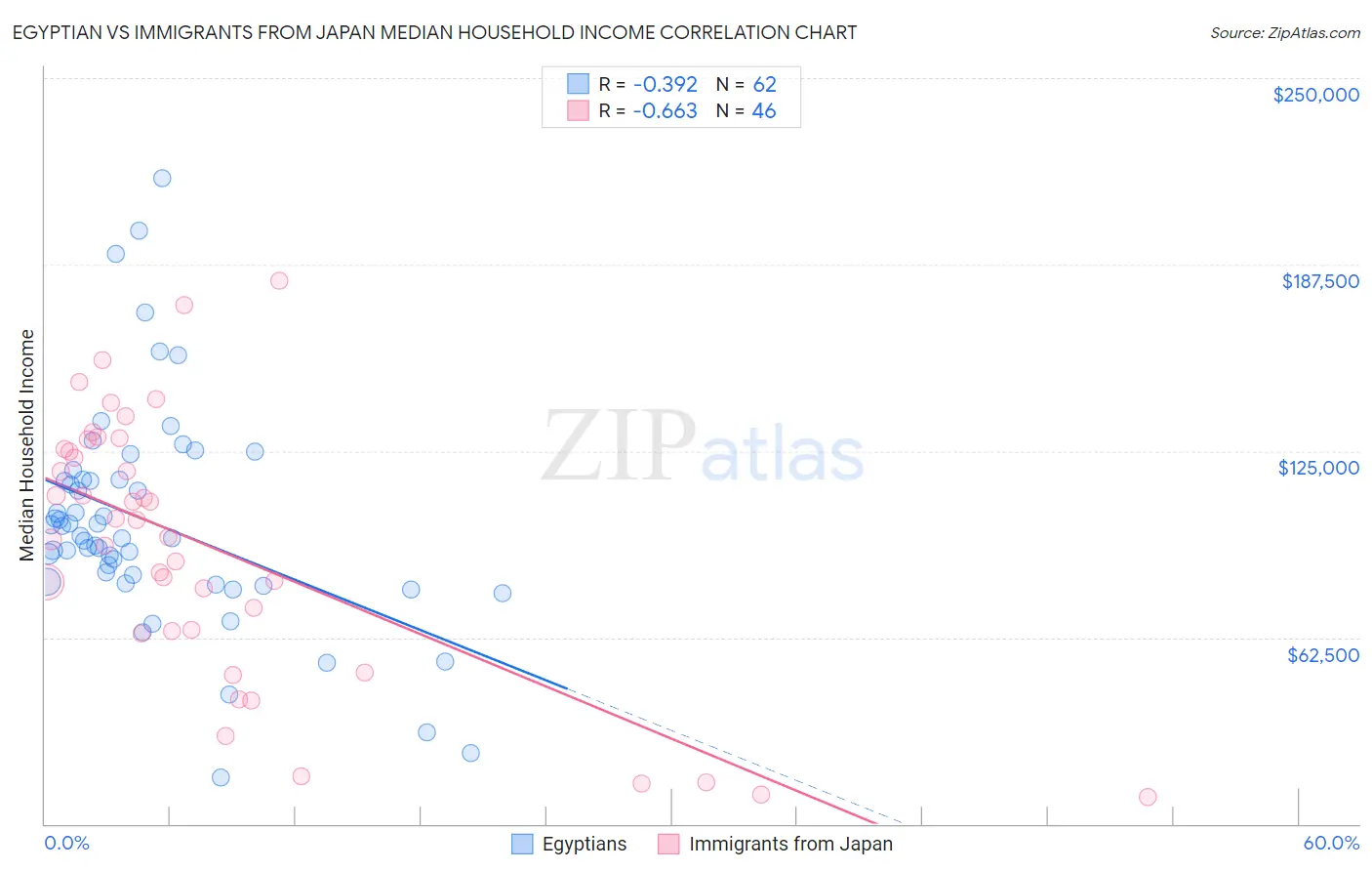 Egyptian vs Immigrants from Japan Median Household Income