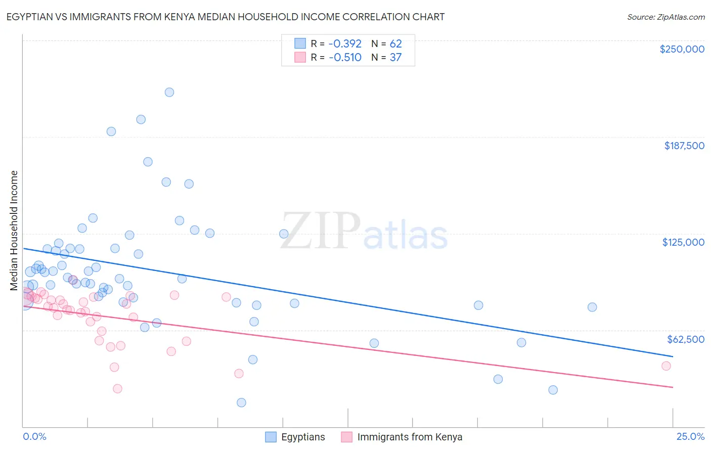 Egyptian vs Immigrants from Kenya Median Household Income