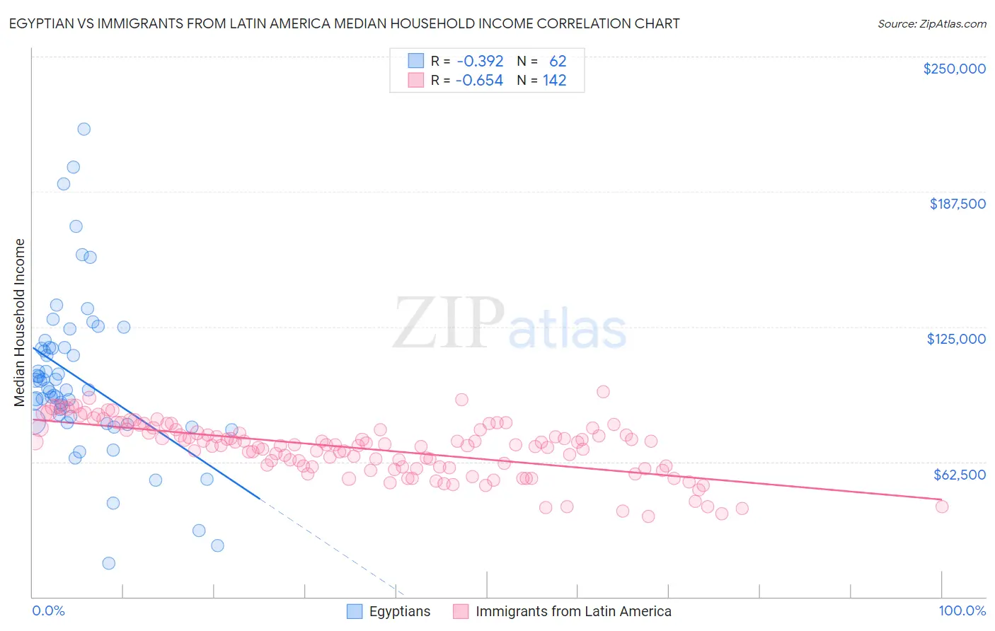 Egyptian vs Immigrants from Latin America Median Household Income