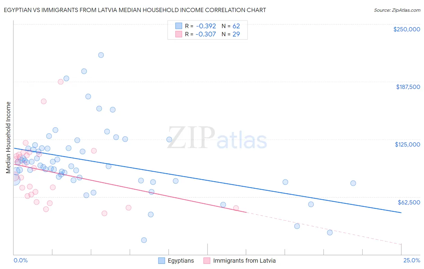 Egyptian vs Immigrants from Latvia Median Household Income