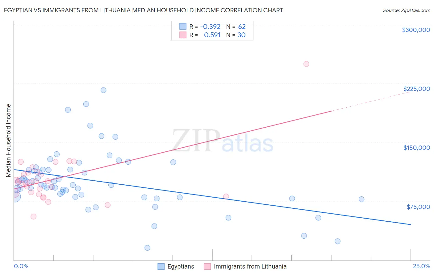 Egyptian vs Immigrants from Lithuania Median Household Income