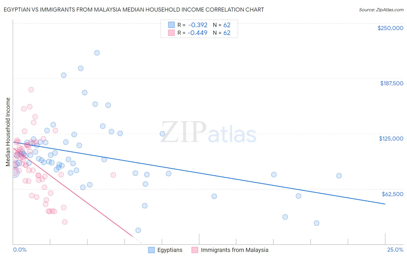 Egyptian vs Immigrants from Malaysia Median Household Income