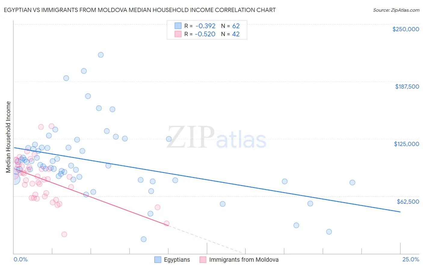 Egyptian vs Immigrants from Moldova Median Household Income
