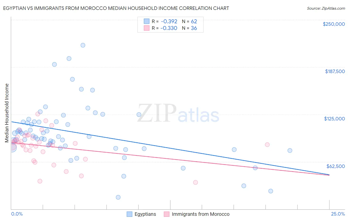 Egyptian vs Immigrants from Morocco Median Household Income