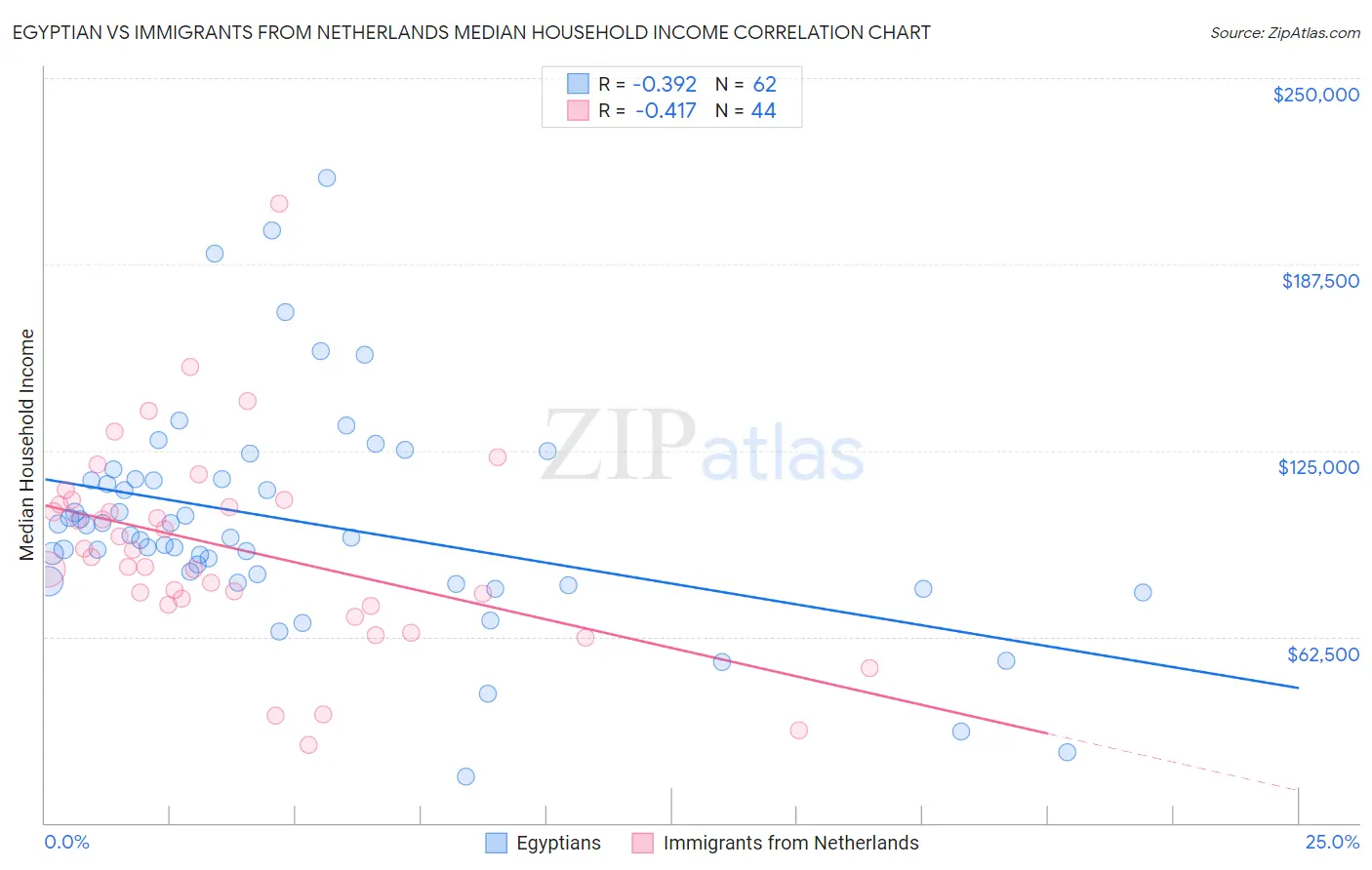 Egyptian vs Immigrants from Netherlands Median Household Income