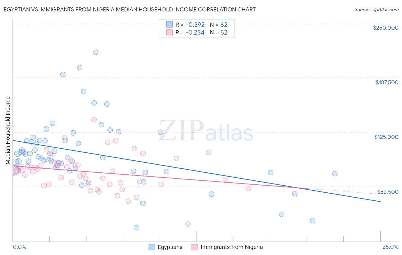 Egyptian vs Immigrants from Nigeria Median Household Income