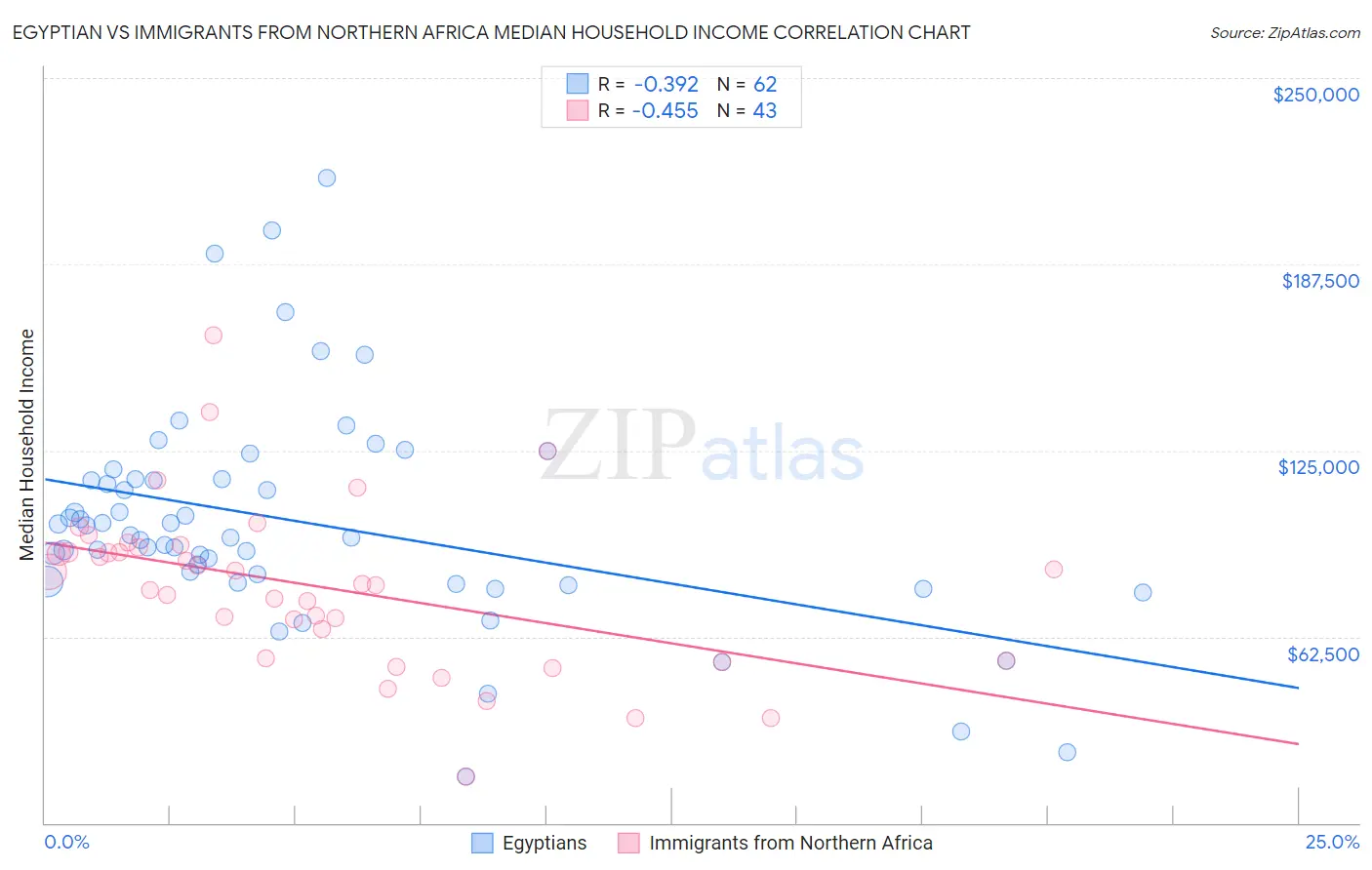 Egyptian vs Immigrants from Northern Africa Median Household Income
