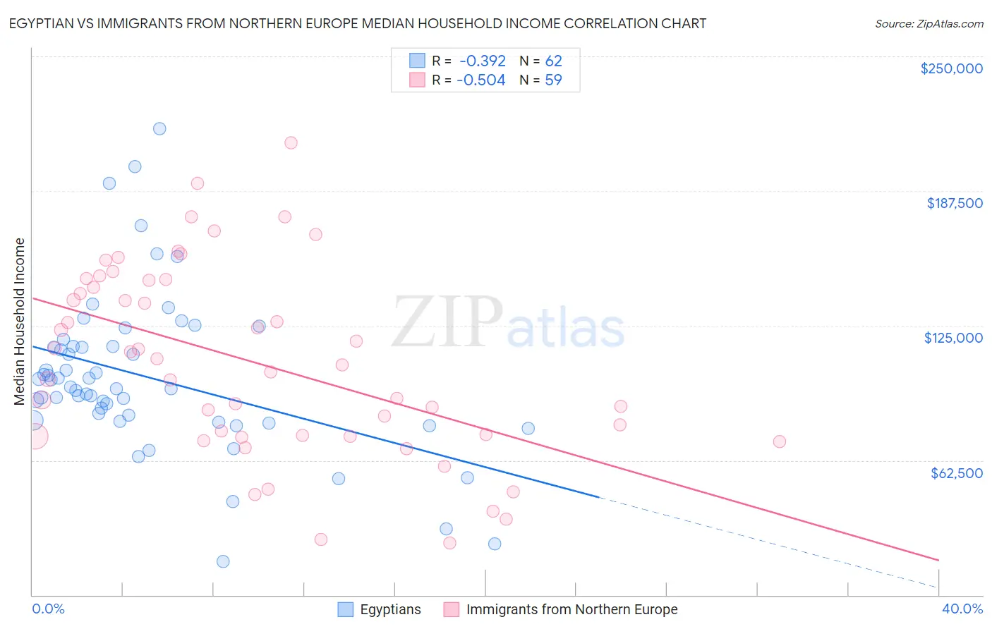 Egyptian vs Immigrants from Northern Europe Median Household Income