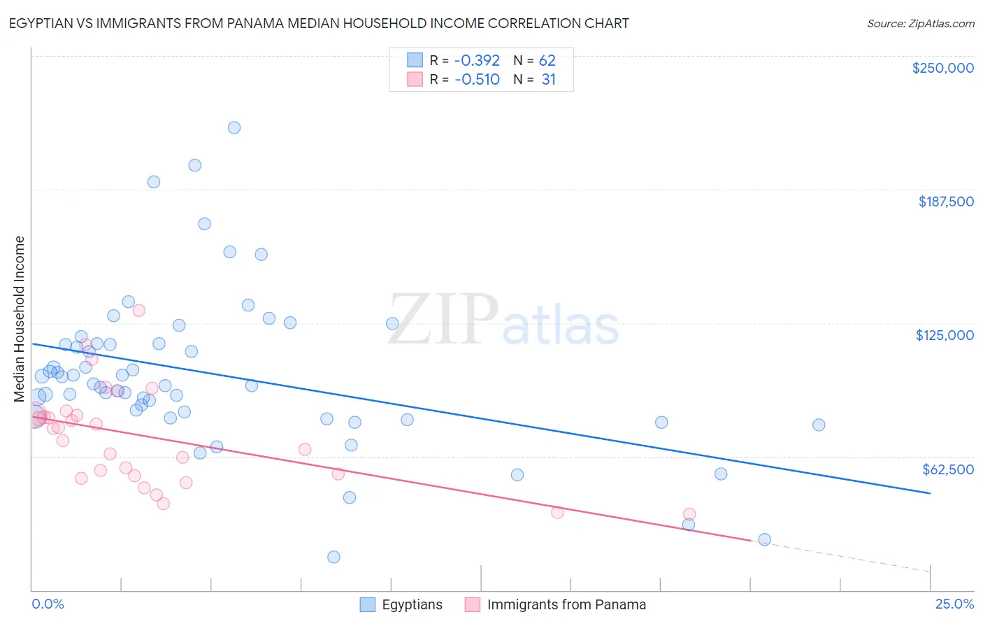 Egyptian vs Immigrants from Panama Median Household Income