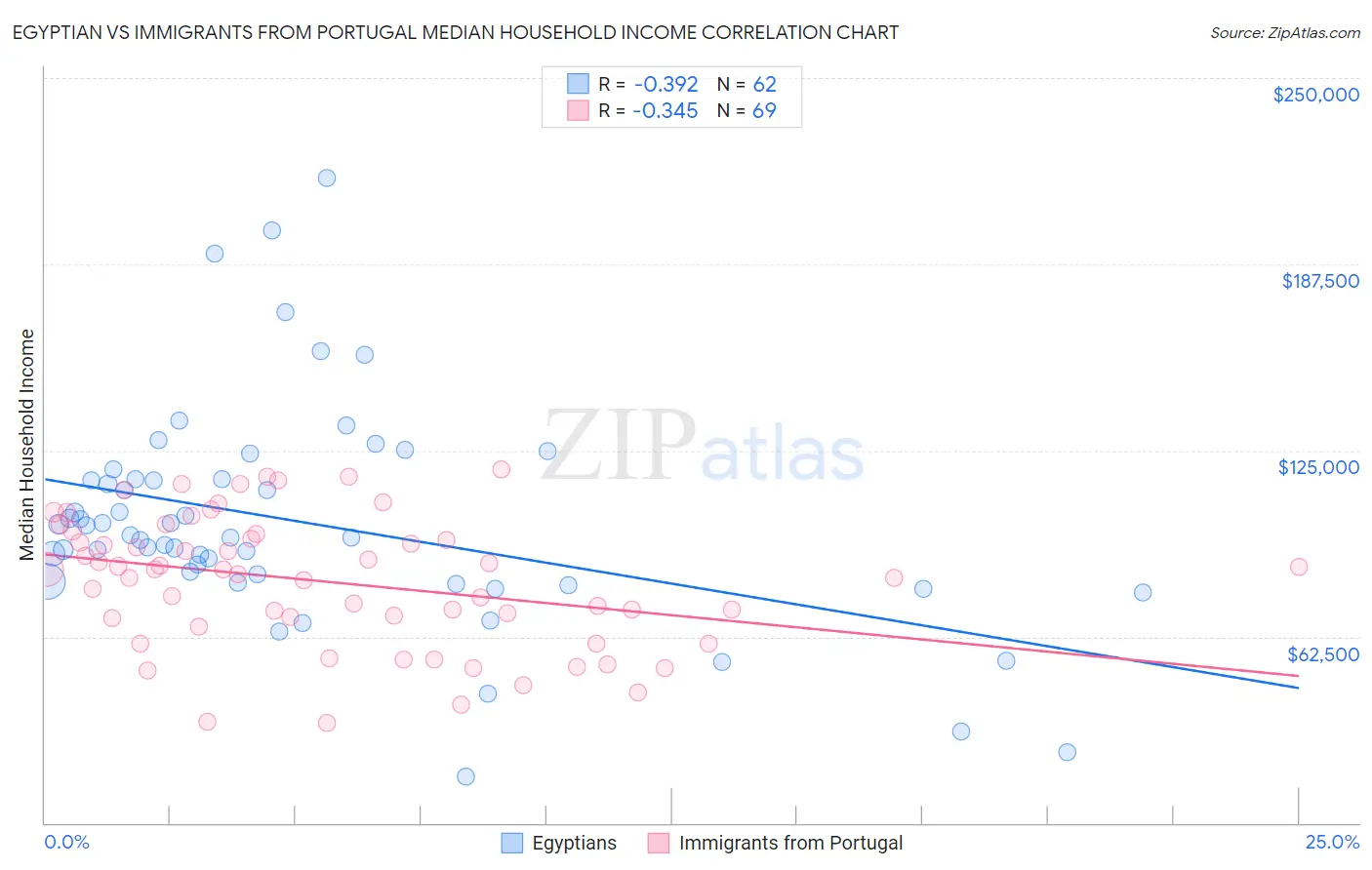 Egyptian vs Immigrants from Portugal Median Household Income