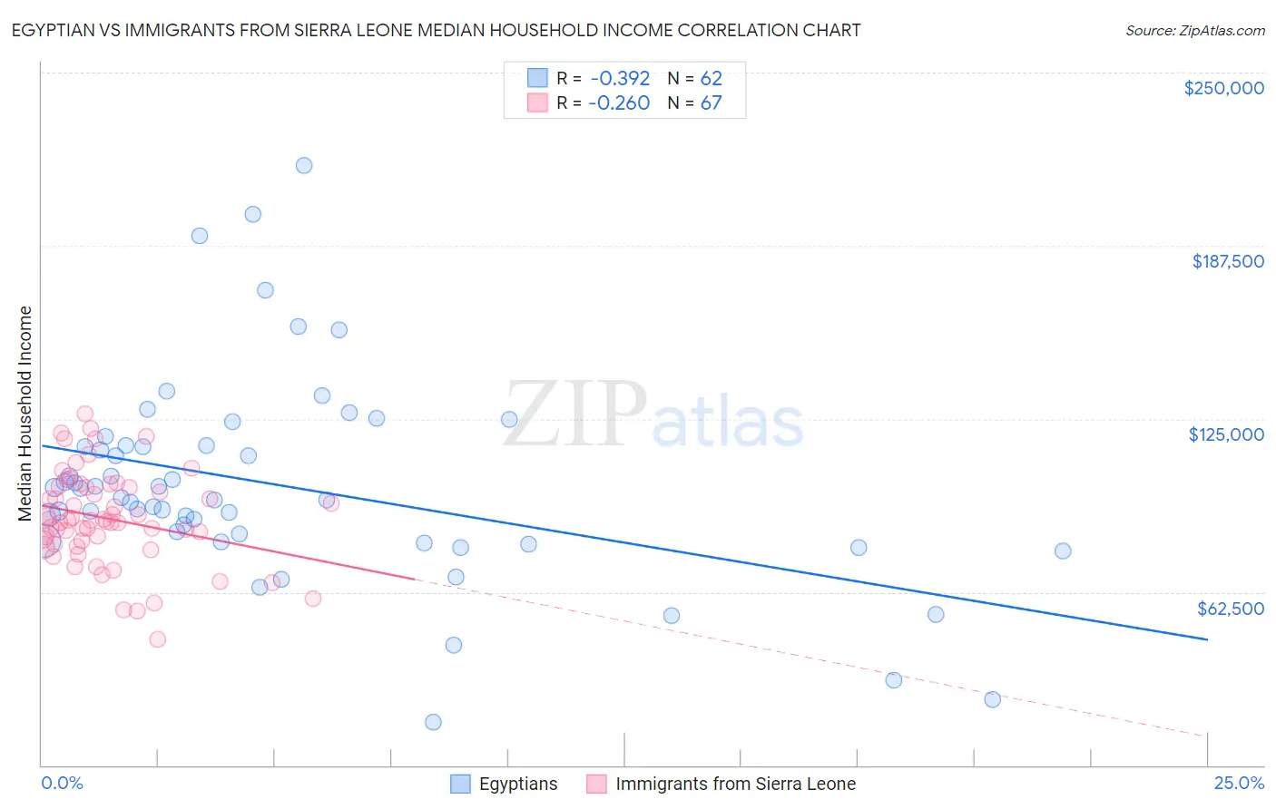 Egyptian vs Immigrants from Sierra Leone Median Household Income