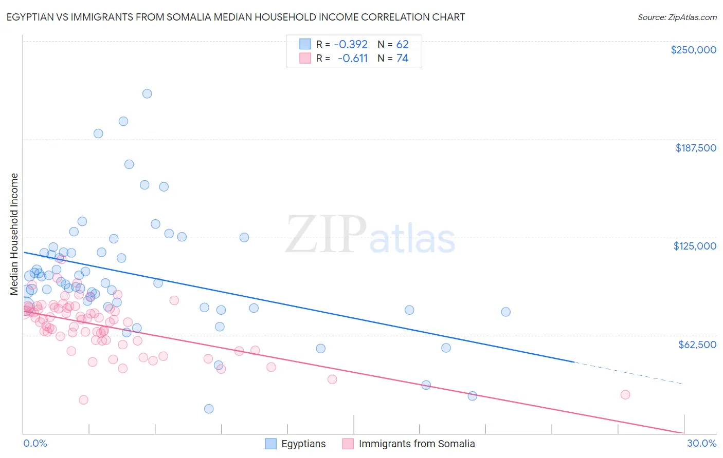 Egyptian vs Immigrants from Somalia Median Household Income