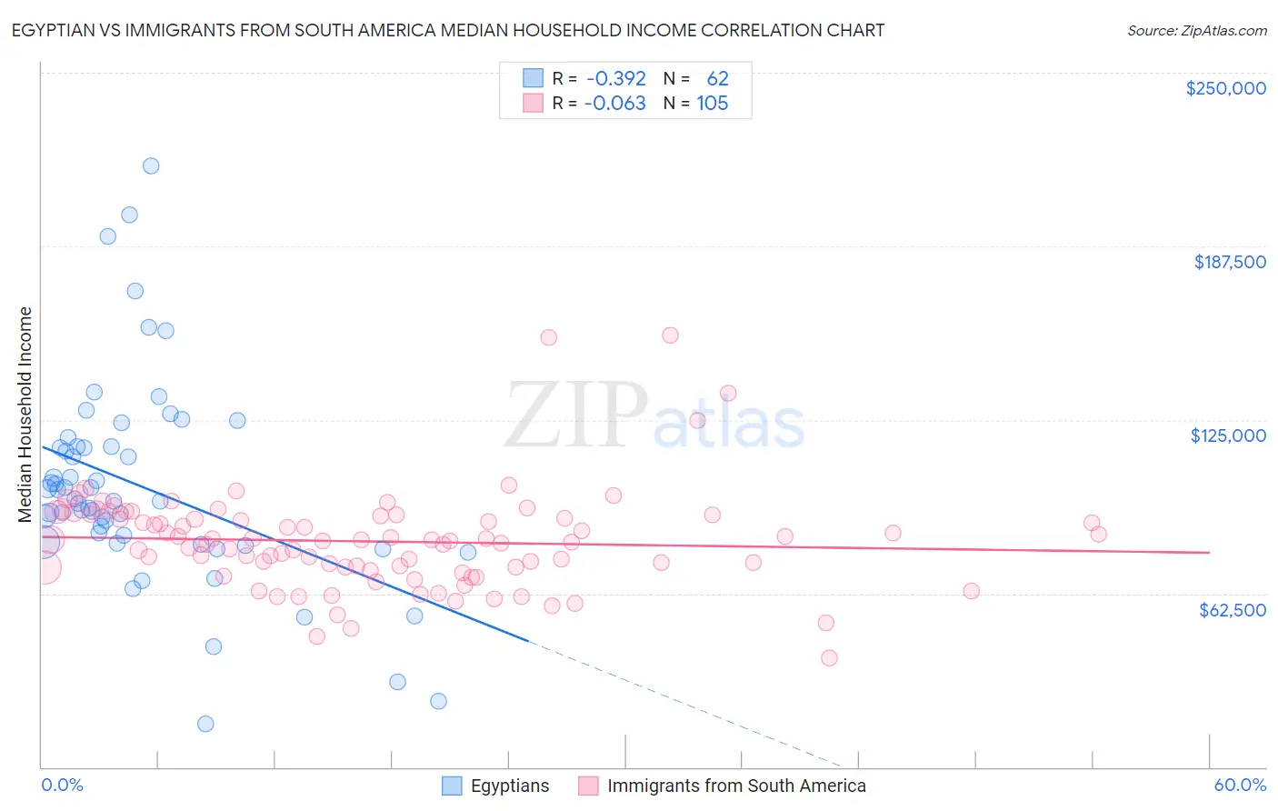 Egyptian vs Immigrants from South America Median Household Income