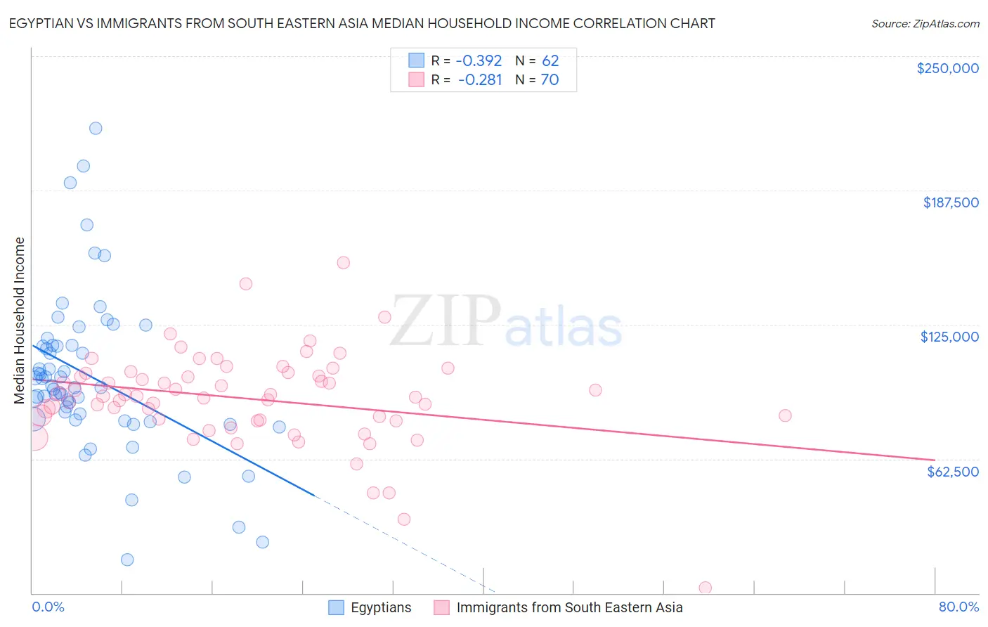 Egyptian vs Immigrants from South Eastern Asia Median Household Income
