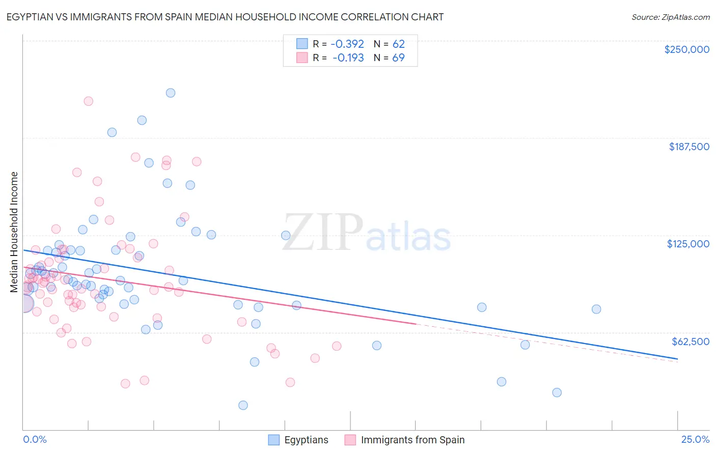 Egyptian vs Immigrants from Spain Median Household Income