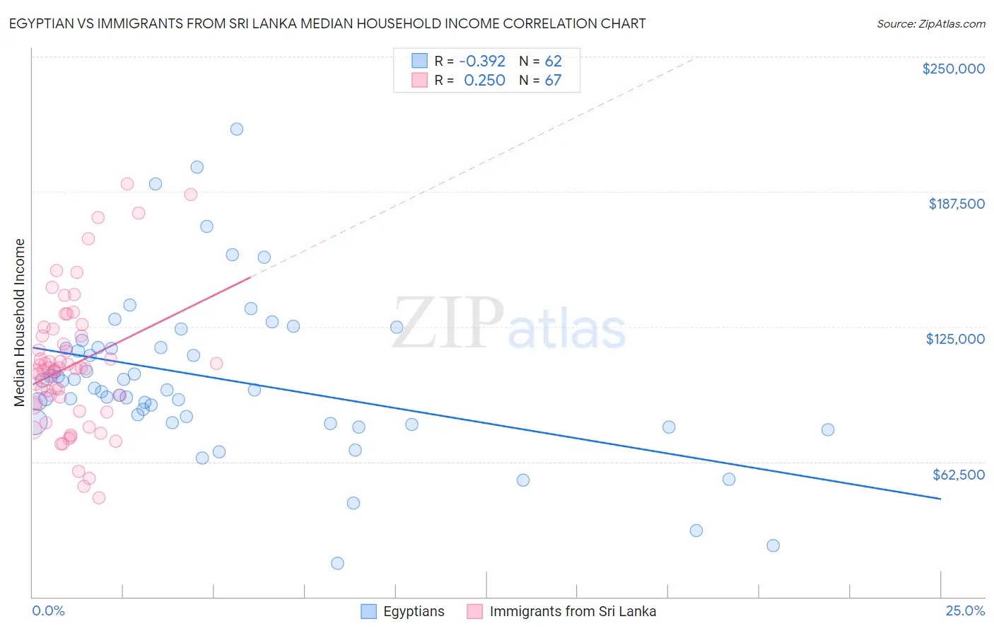 Egyptian vs Immigrants from Sri Lanka Median Household Income