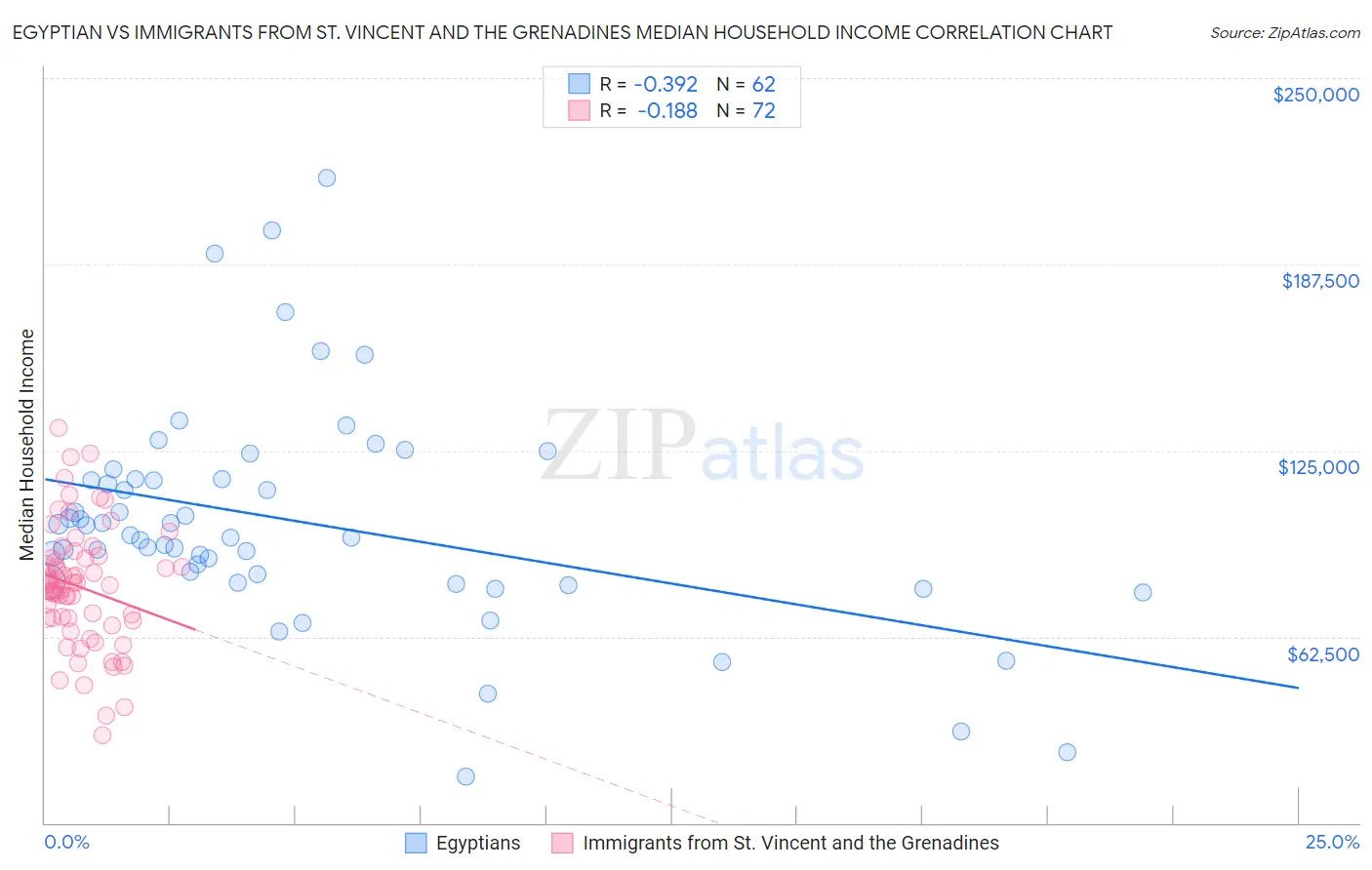 Egyptian vs Immigrants from St. Vincent and the Grenadines Median Household Income