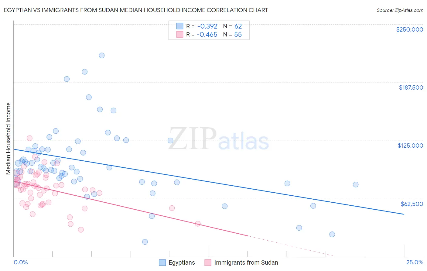 Egyptian vs Immigrants from Sudan Median Household Income