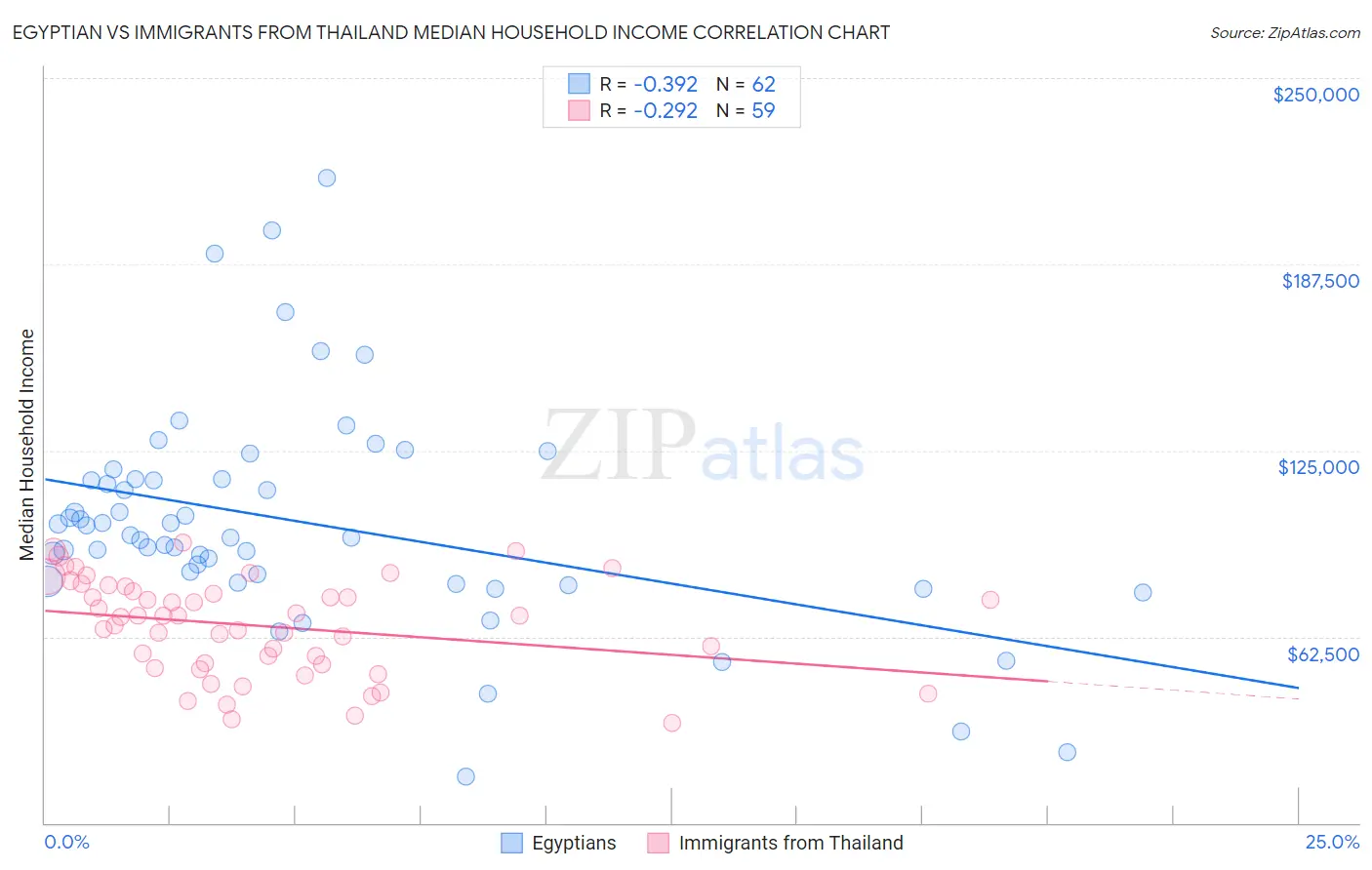 Egyptian vs Immigrants from Thailand Median Household Income