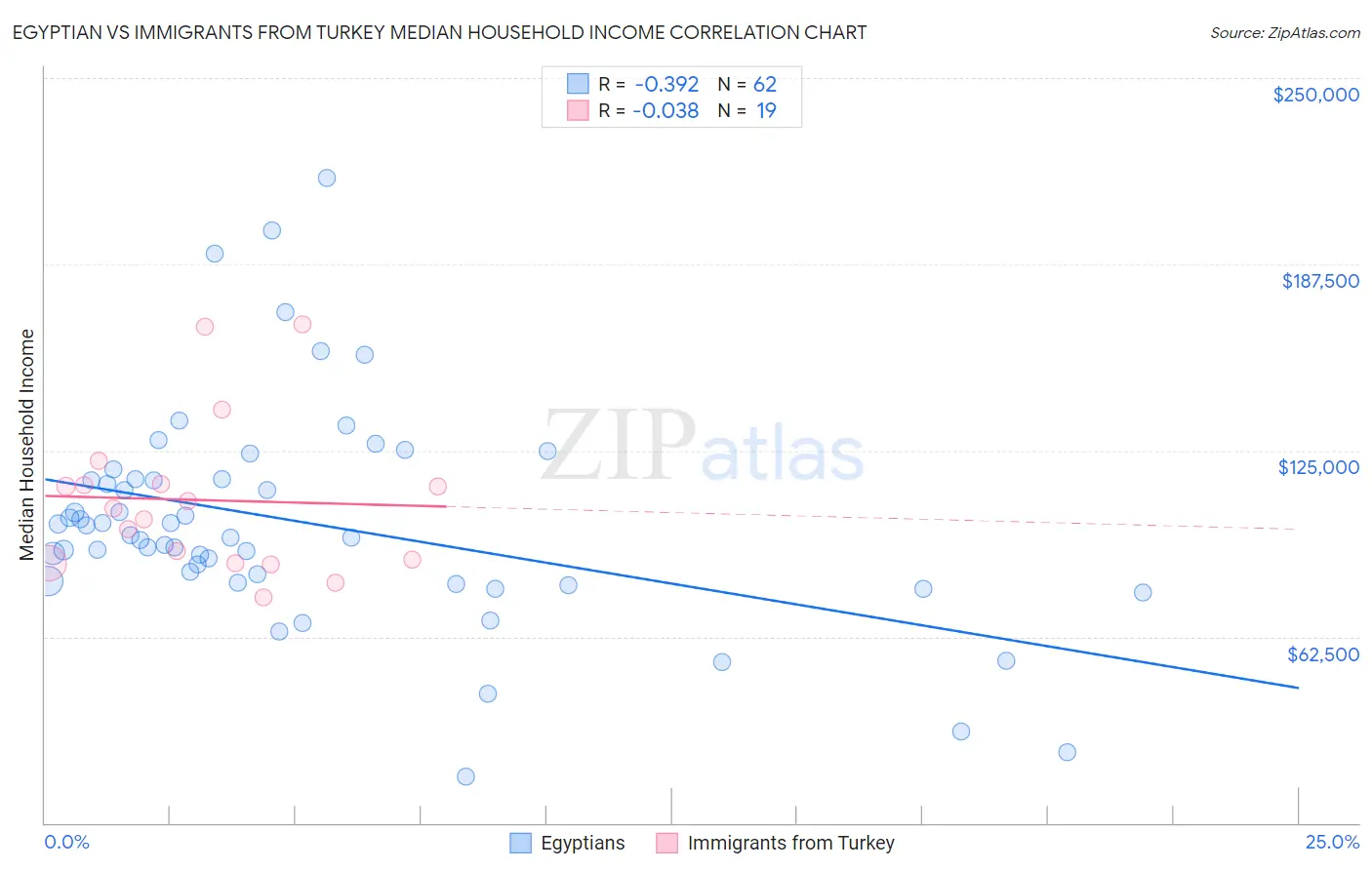 Egyptian vs Immigrants from Turkey Median Household Income