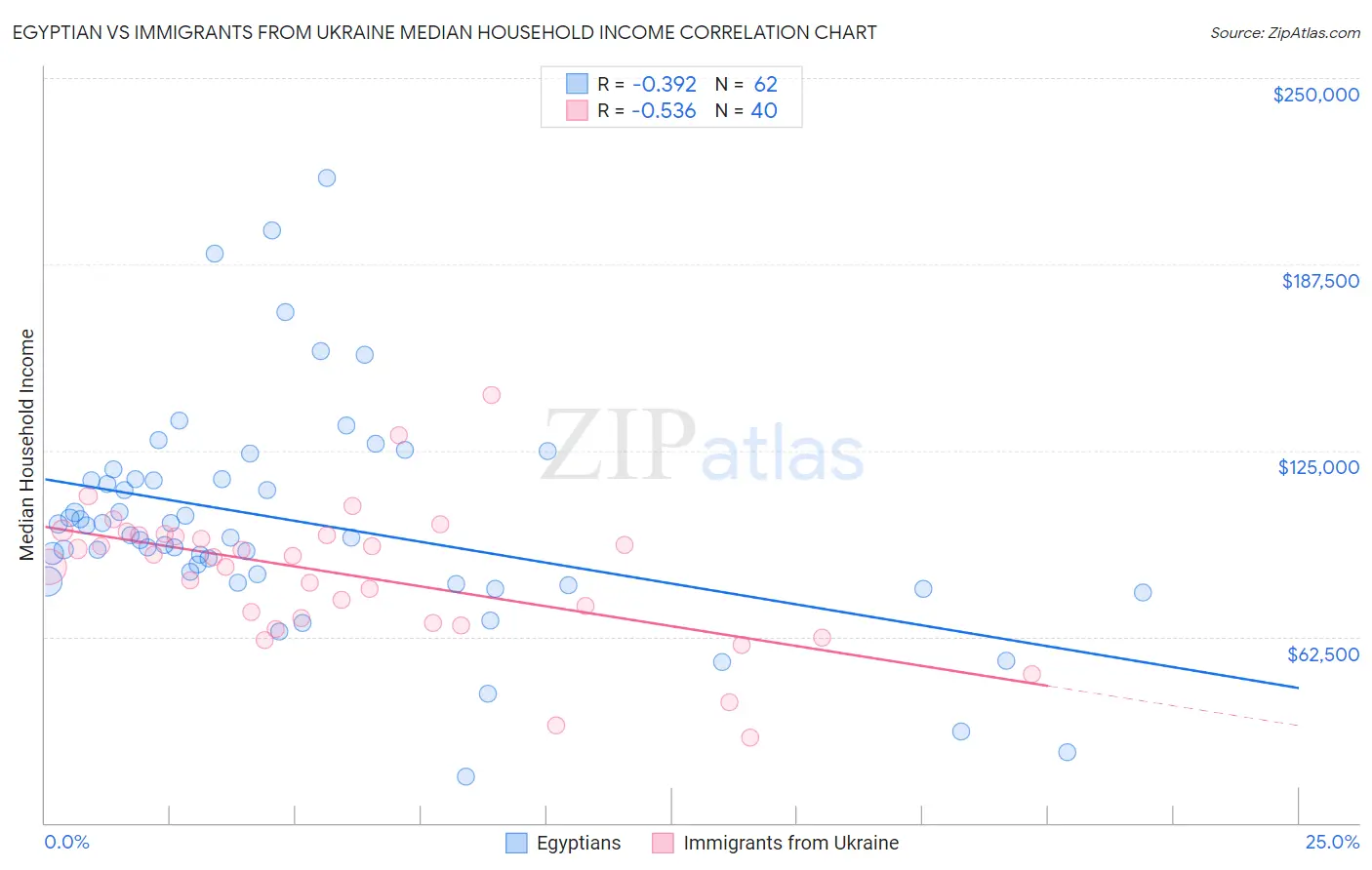 Egyptian vs Immigrants from Ukraine Median Household Income