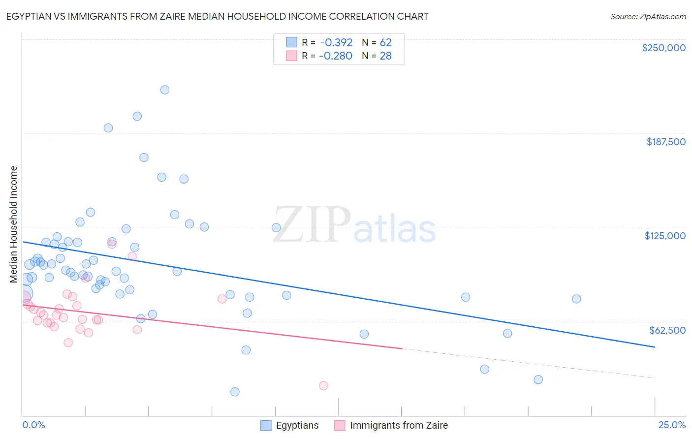 Egyptian vs Immigrants from Zaire Median Household Income