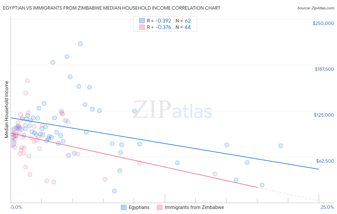 Egyptian vs Immigrants from Zimbabwe Median Household Income