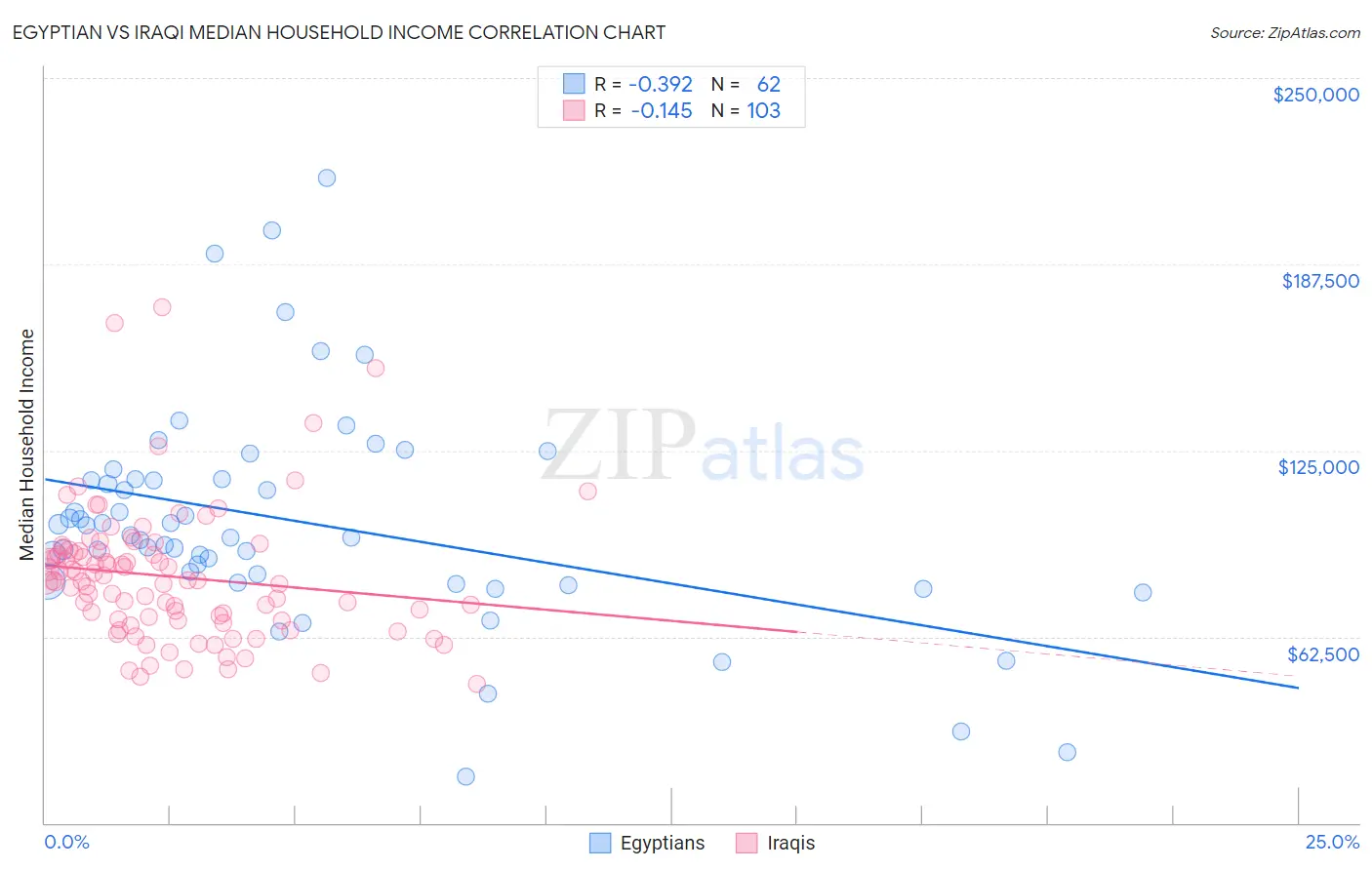 Egyptian vs Iraqi Median Household Income