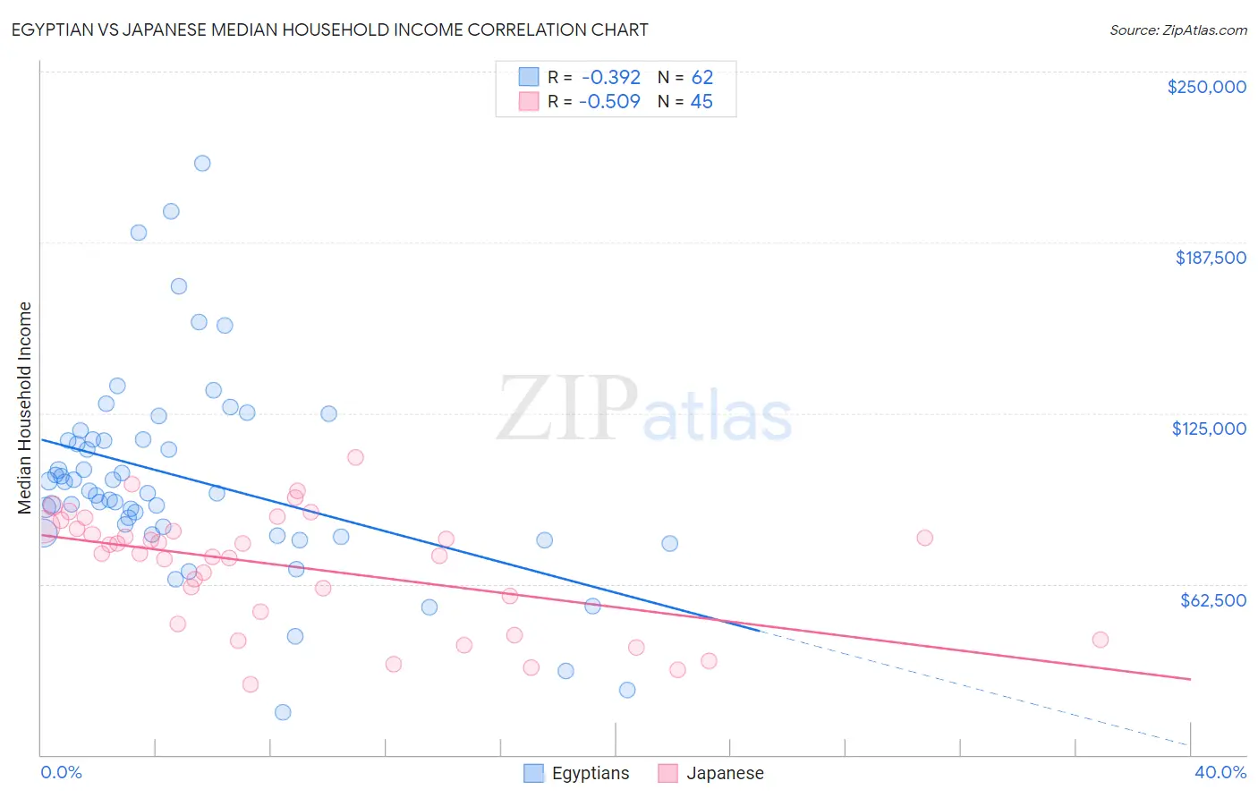 Egyptian vs Japanese Median Household Income
