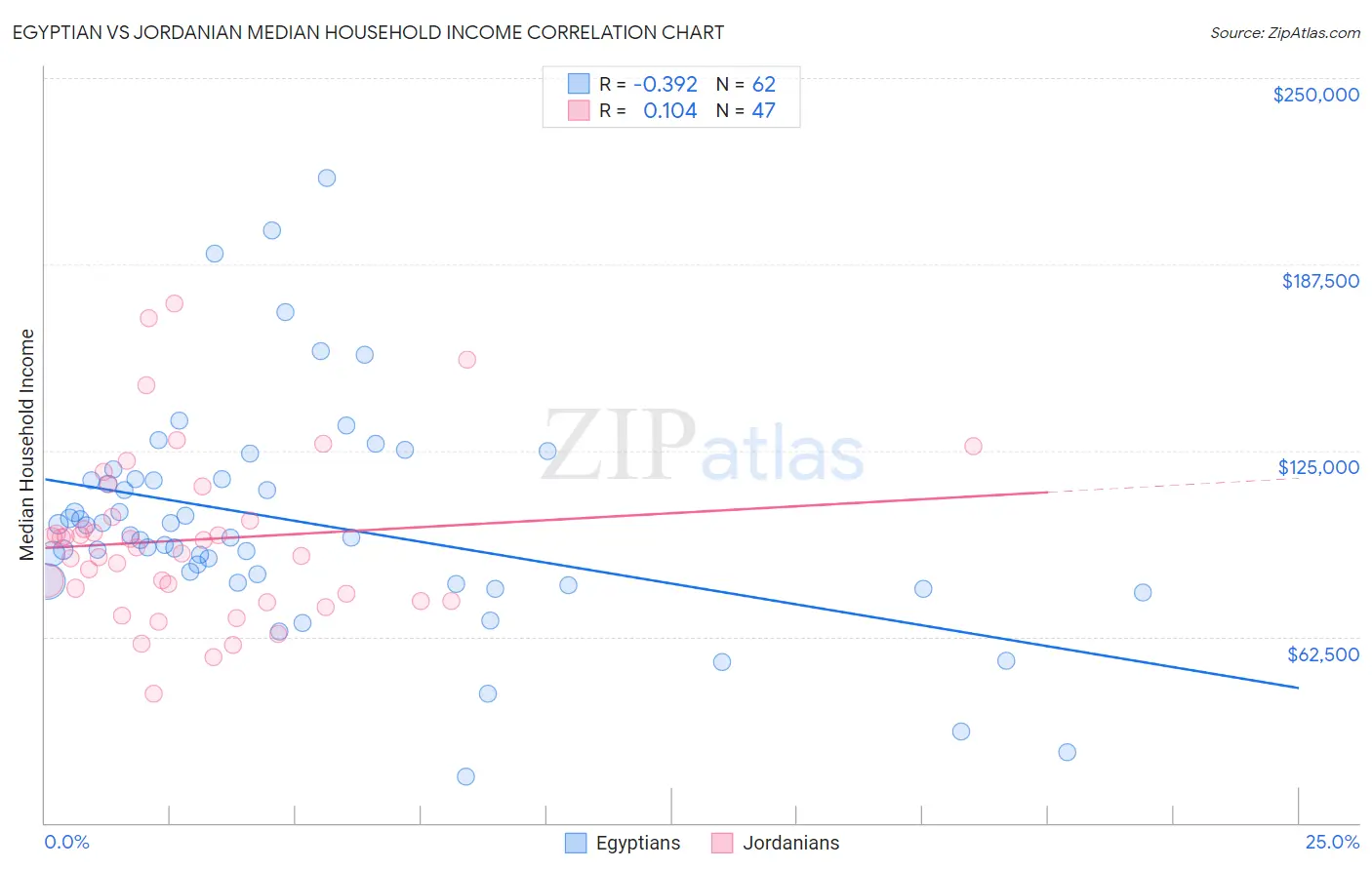Egyptian vs Jordanian Median Household Income