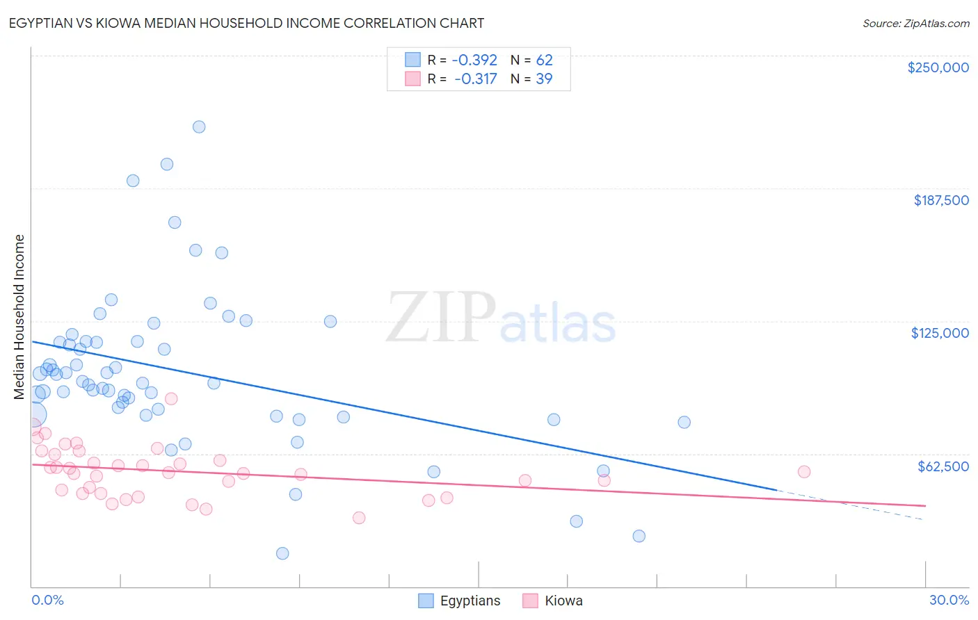 Egyptian vs Kiowa Median Household Income