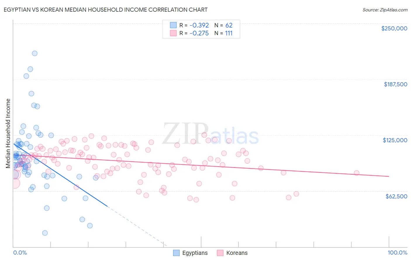 Egyptian vs Korean Median Household Income