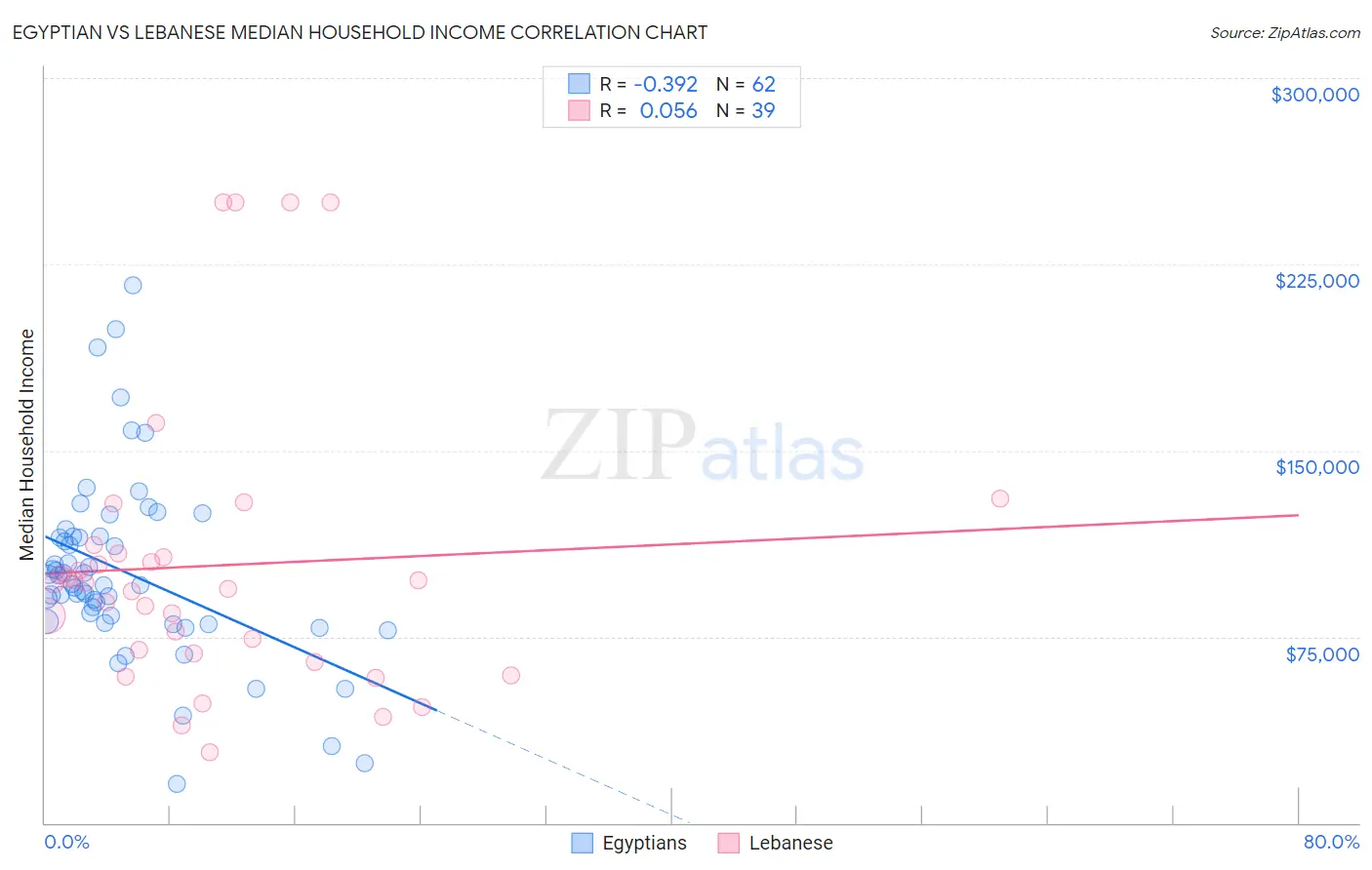 Egyptian vs Lebanese Median Household Income