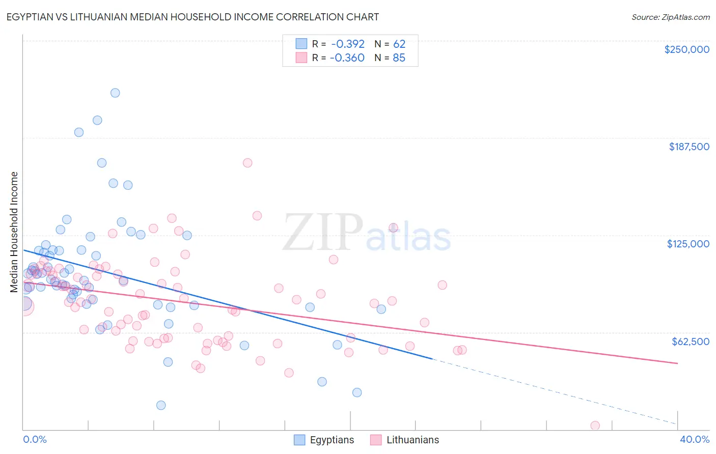 Egyptian vs Lithuanian Median Household Income