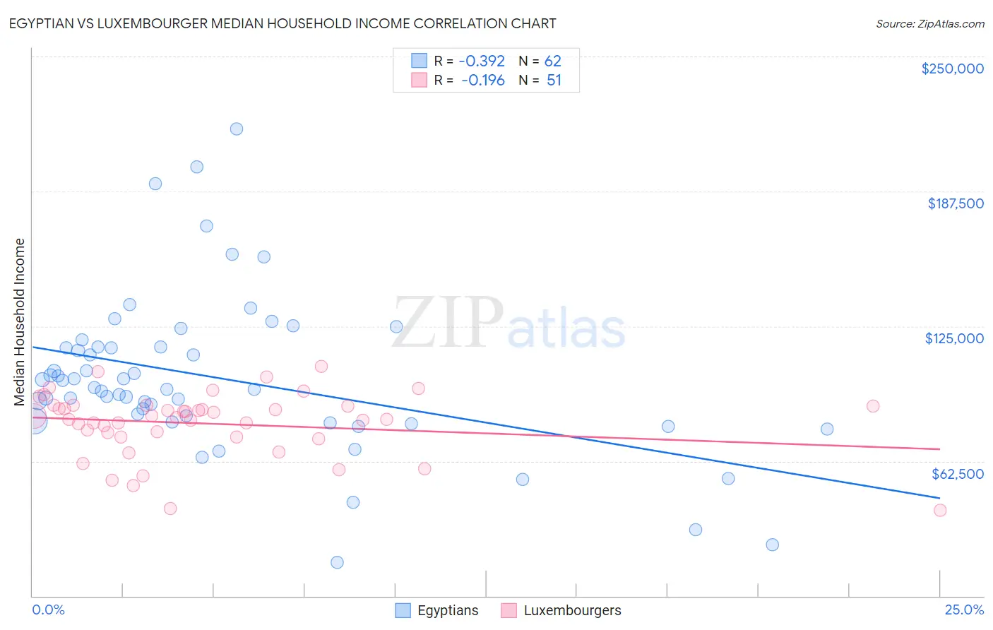 Egyptian vs Luxembourger Median Household Income