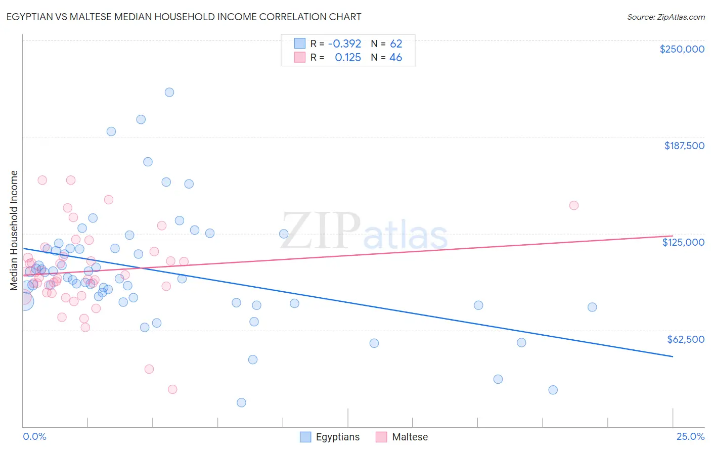 Egyptian vs Maltese Median Household Income