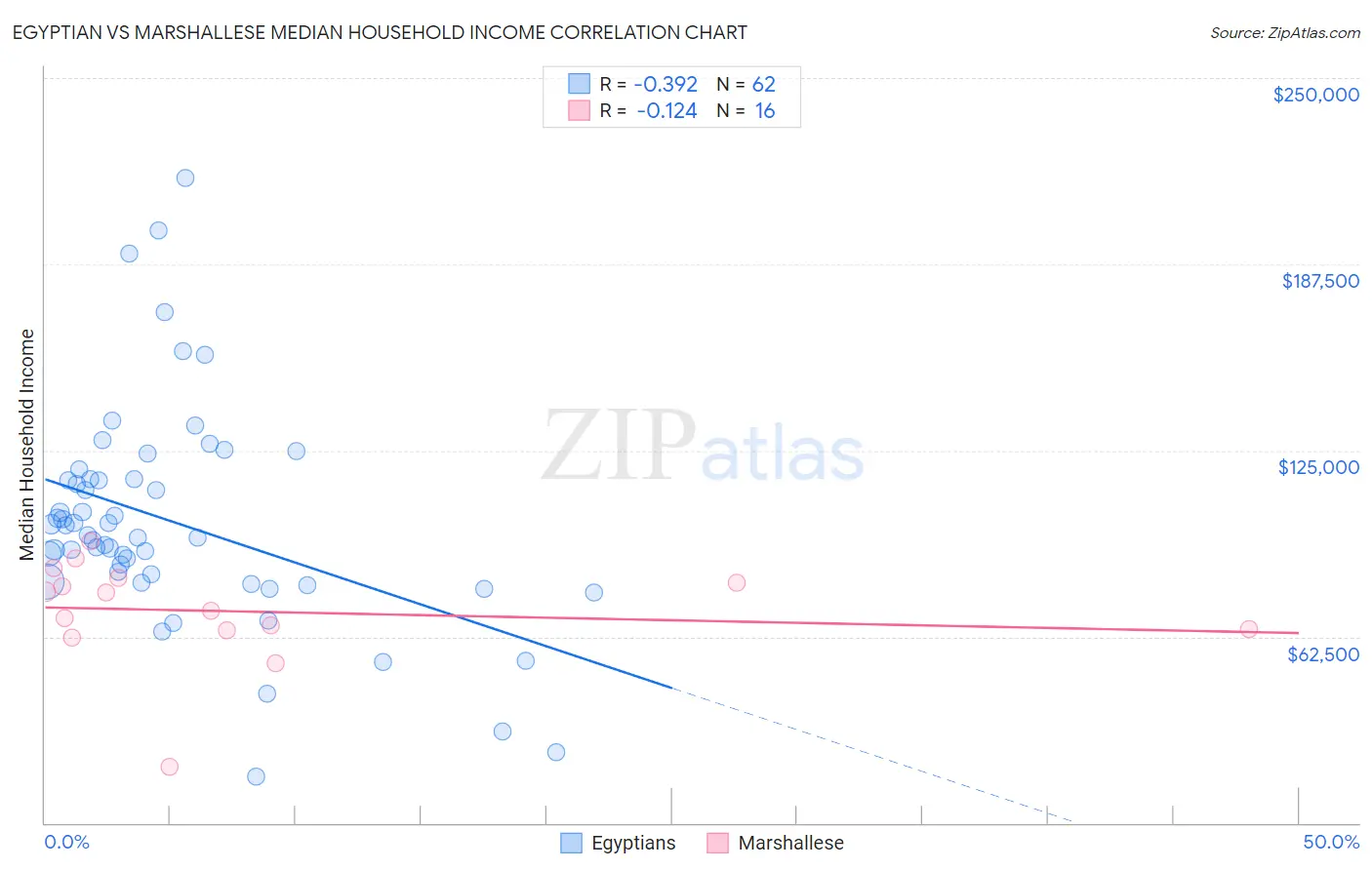 Egyptian vs Marshallese Median Household Income