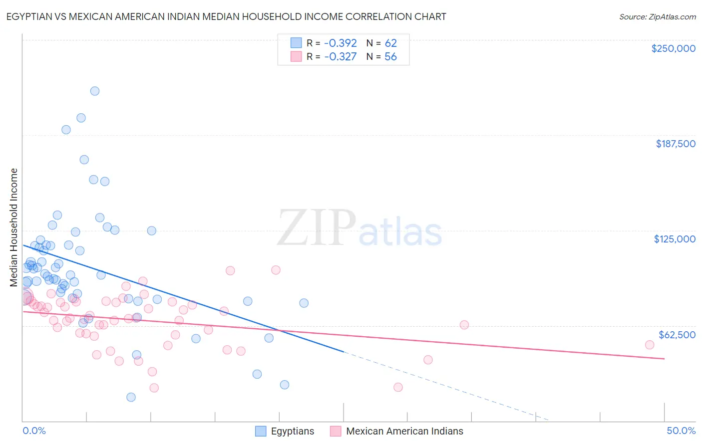 Egyptian vs Mexican American Indian Median Household Income