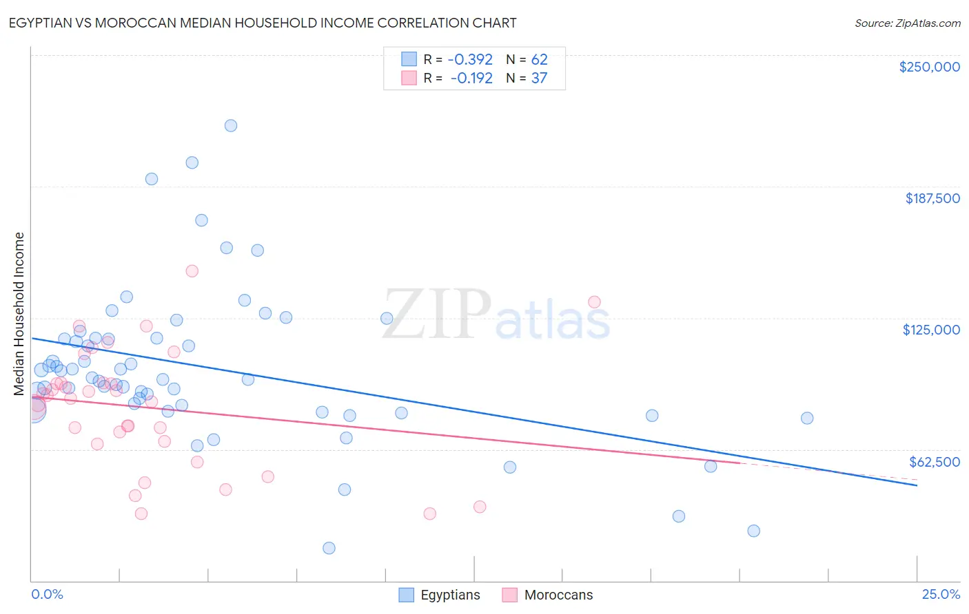 Egyptian vs Moroccan Median Household Income
