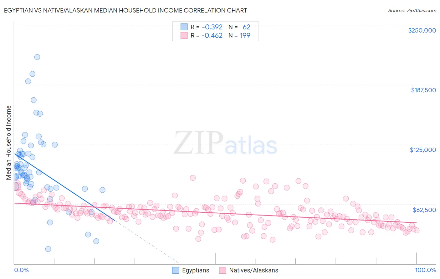 Egyptian vs Native/Alaskan Median Household Income