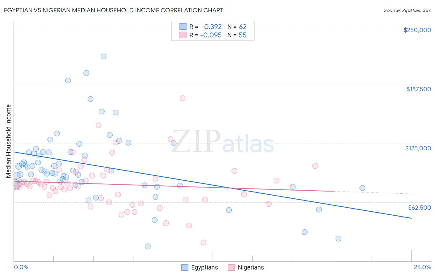 Egyptian vs Nigerian Median Household Income